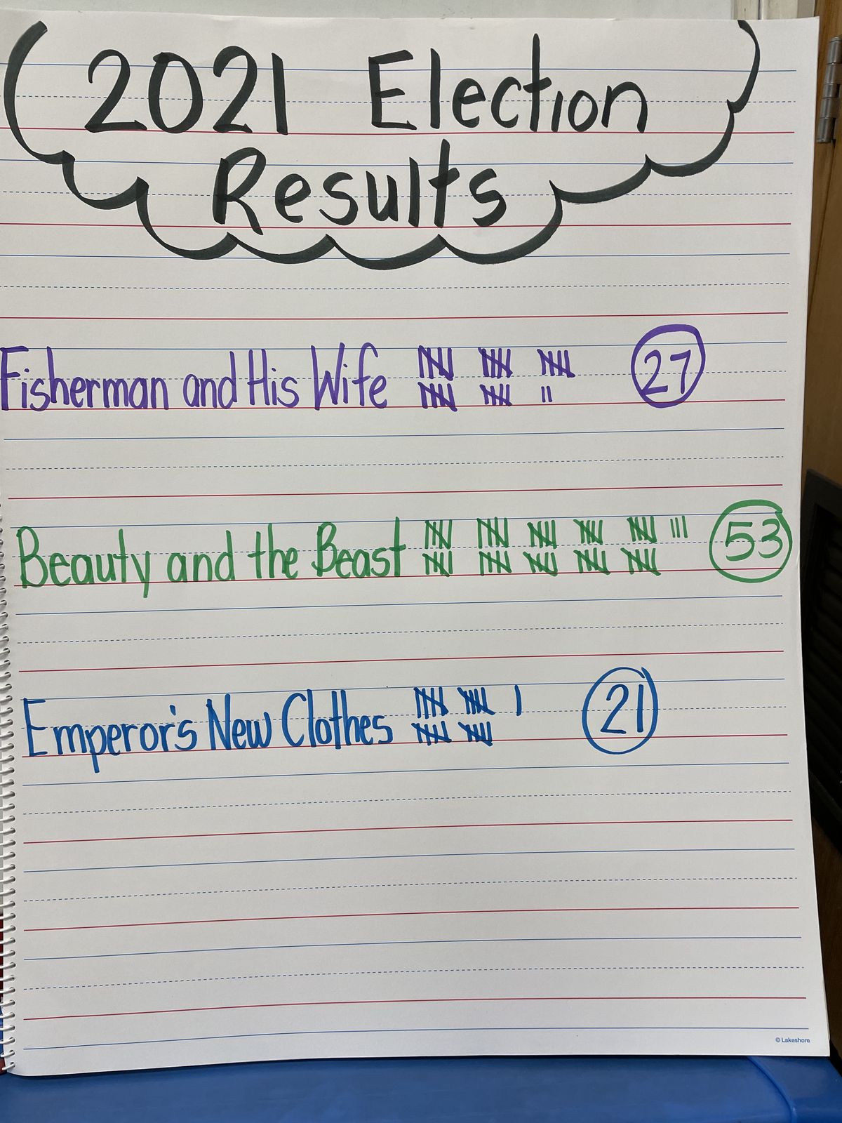 Chart of 2021 election results for the favorite story vote