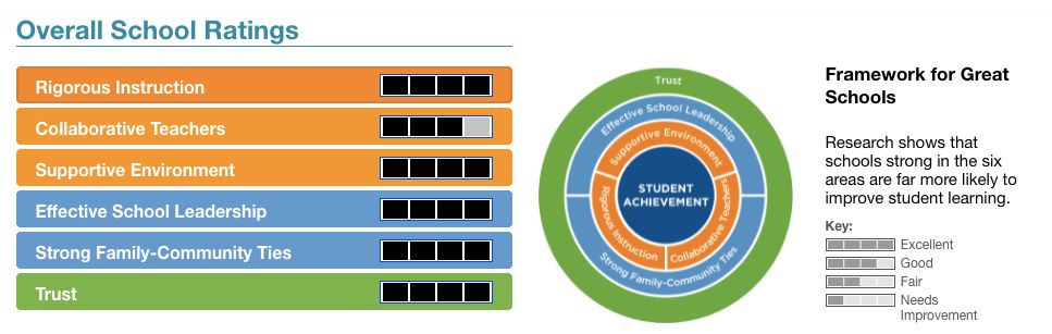 2018-2019 Overall School Ratings for P.S. 28: Rigorous Instruction, Excellent; Collaborative Teachers, Good; Supportive Environment, Excellent; Effective School Leadership, Excellent; Strong Family-Community Ties, Excellent; Trust, Excellent. Beside it, the Framework for Great Schools diagram with Student Achievement at the center.