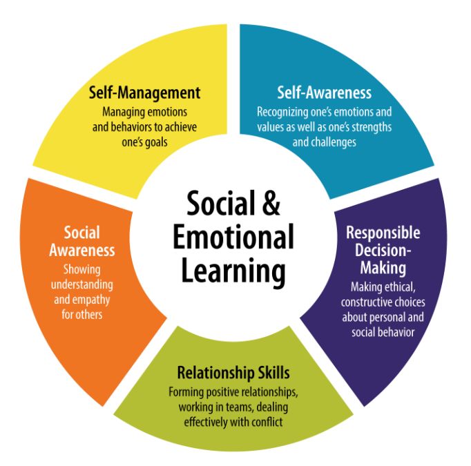 Social and Emotional Learning wheel: self-management, self-awareness, responsible decision-making, relationship skills and social awareness