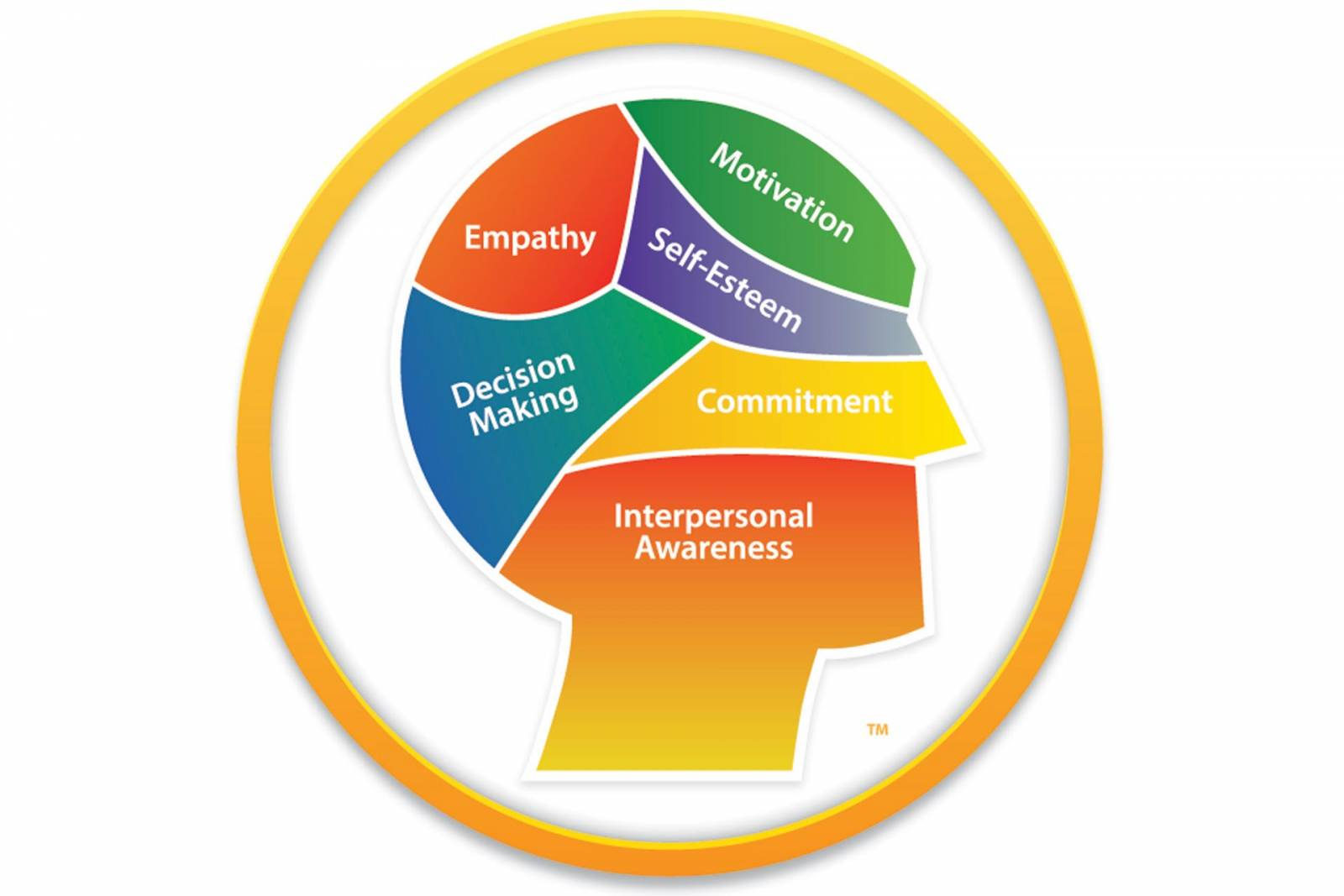 A head outline filled with empathy, motivation, self-esteem, decision making, commitment and interpersonal awareness